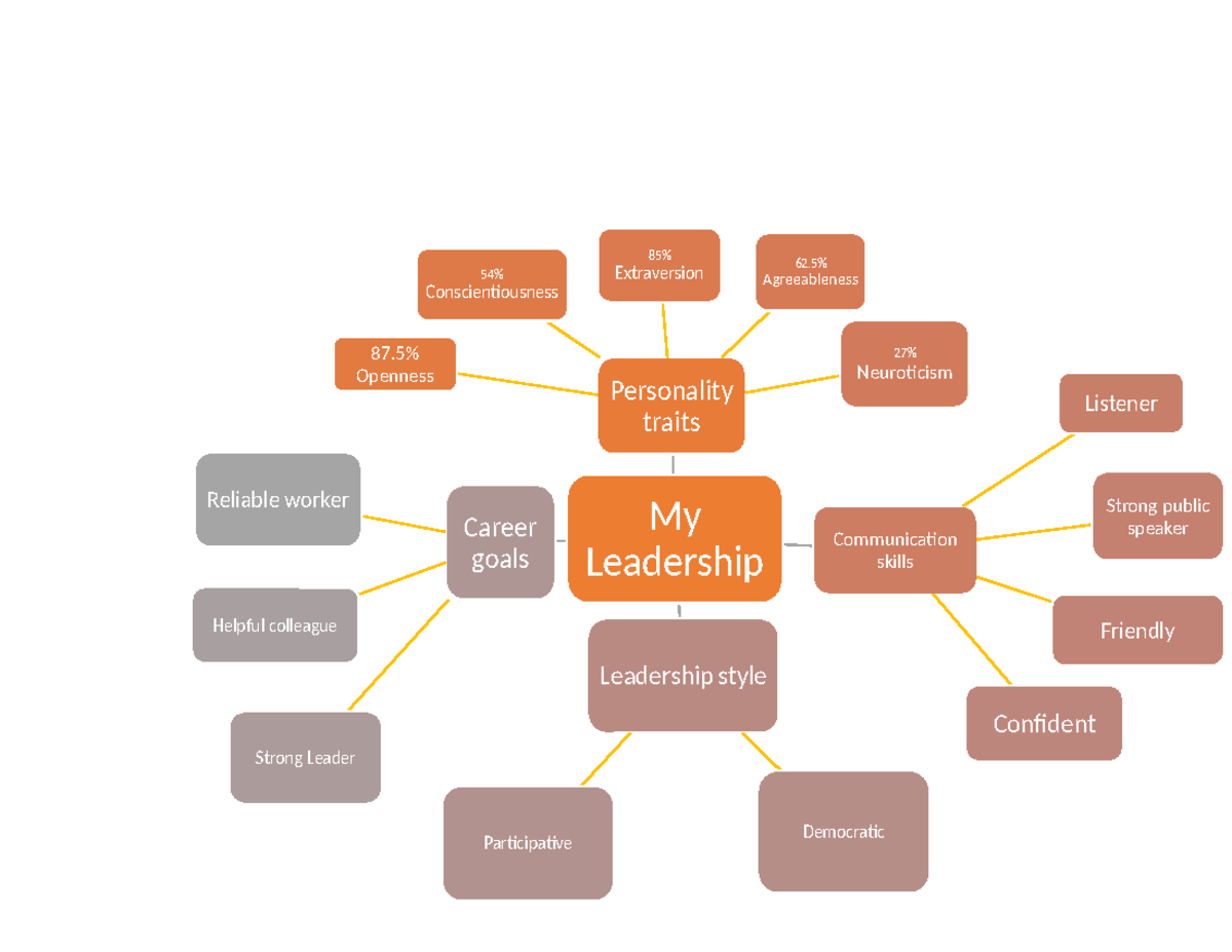 Leadership Map - BUS-210 - My Leadership Personality traits 87% ...