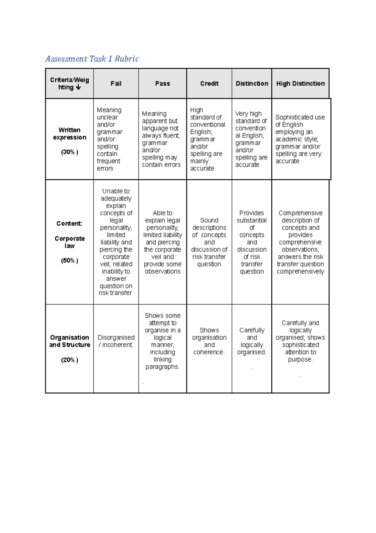 Assessment Task 1 Rubric - Assessment Task 1 Rubric Criteria/ Weighting ...