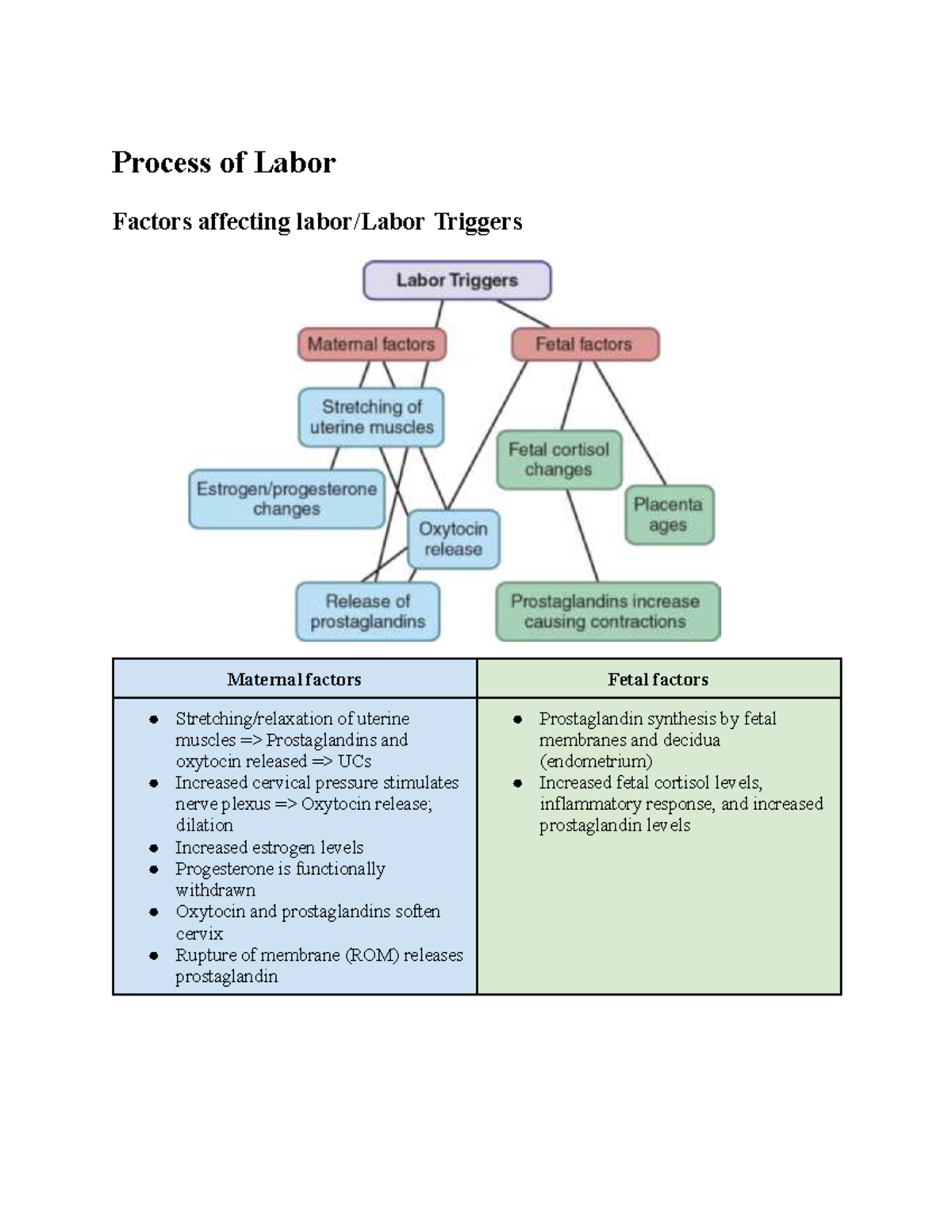OB Week 2 Textbook Notes Process of Labor Factors affecting labor/Labor Triggers Maternal
