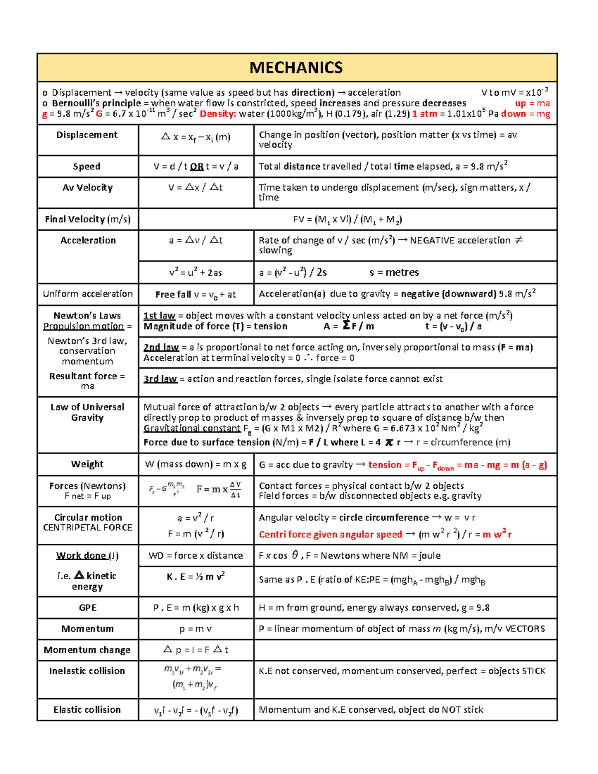 PAN Formula Sheet - MECHANICS o Displacement → velocity (same value as ...