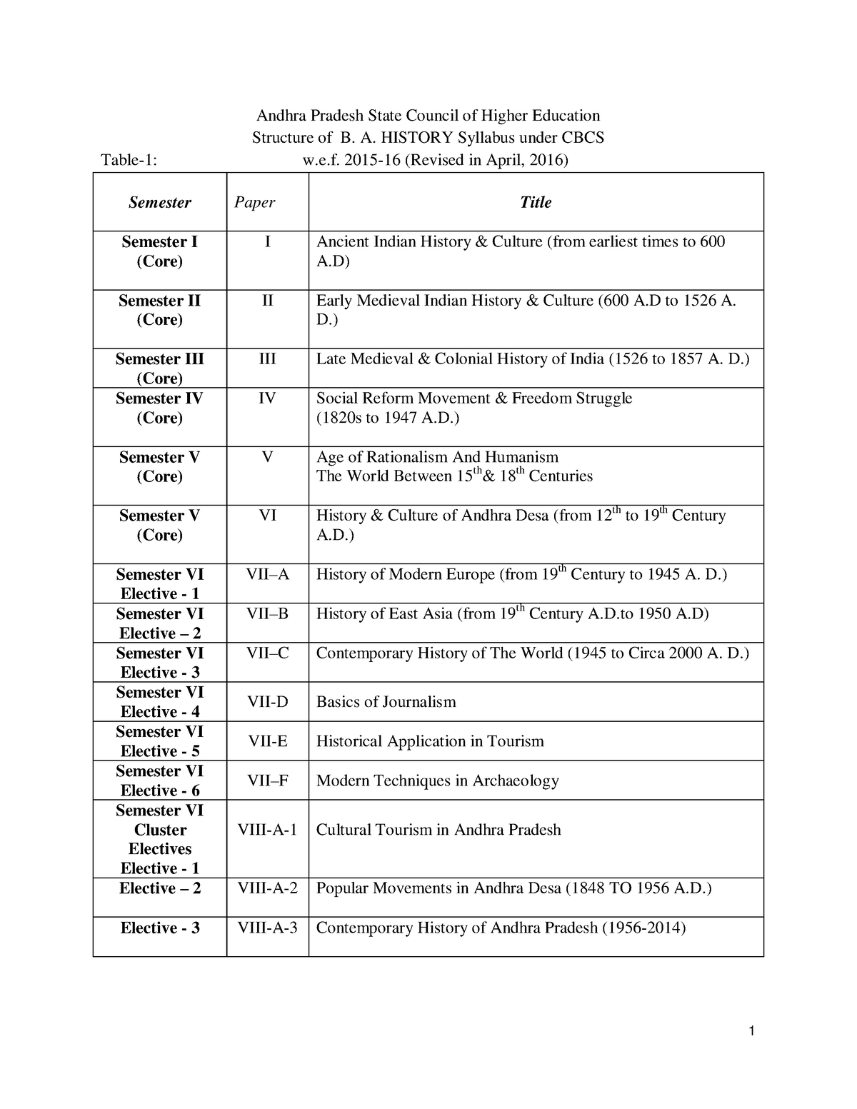 Syllabus Summeries - B.A History - MG University - Studocu