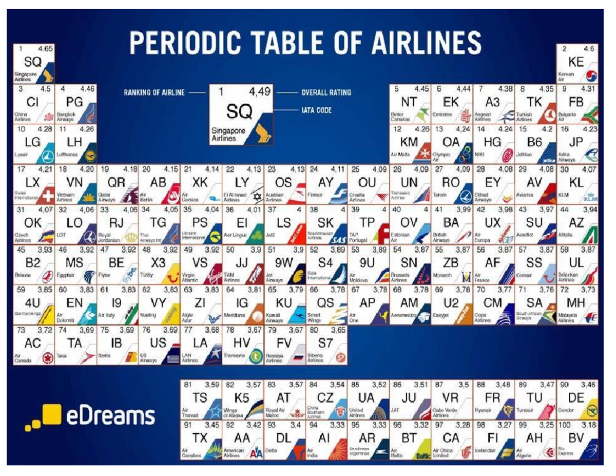 Airline- Periodic- Codes - 1 4 PERIODIC TABLE OF AIRLINES 2 4 SQ KE ...