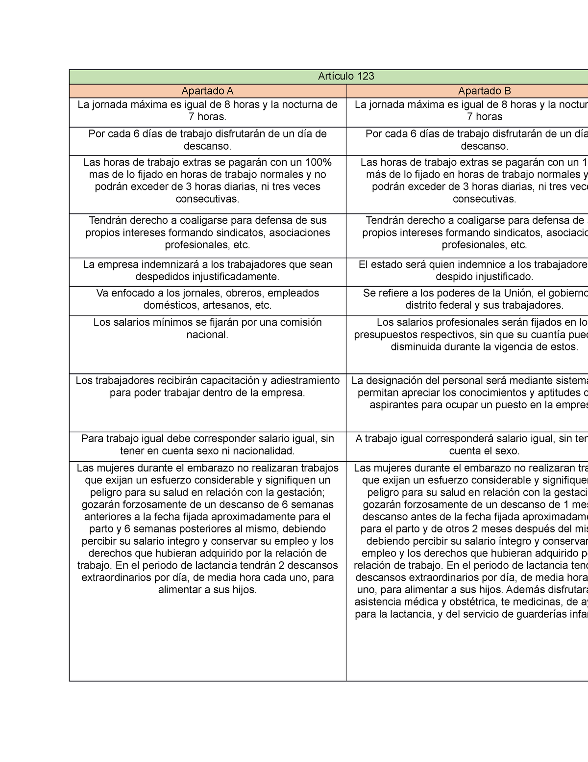 Tabla Comparacion Artículo 123 - Artículo 123 Apartado A Apartado B La ...