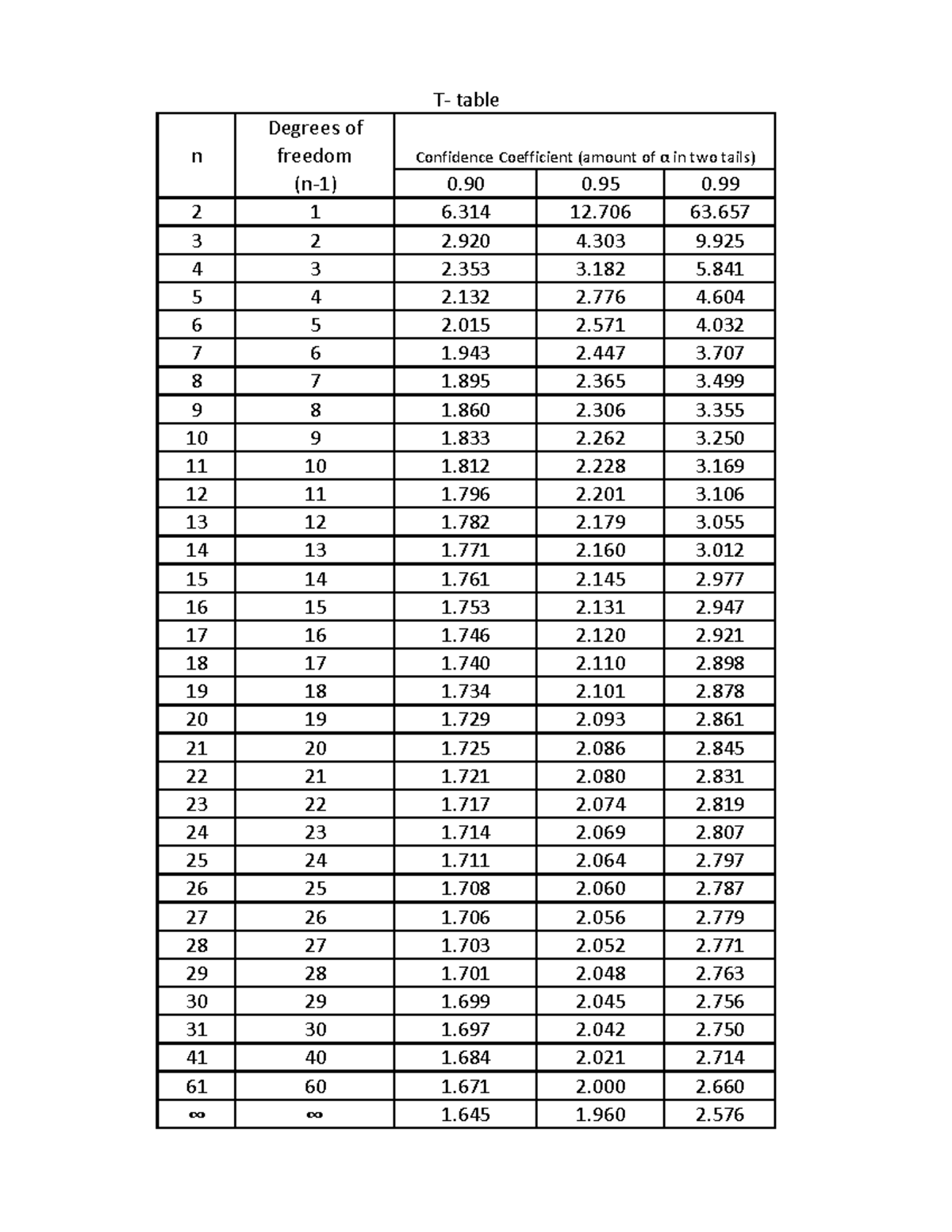 T-table - hi hrllo - Degrees of n Confidence Coefficient (amount of α ...