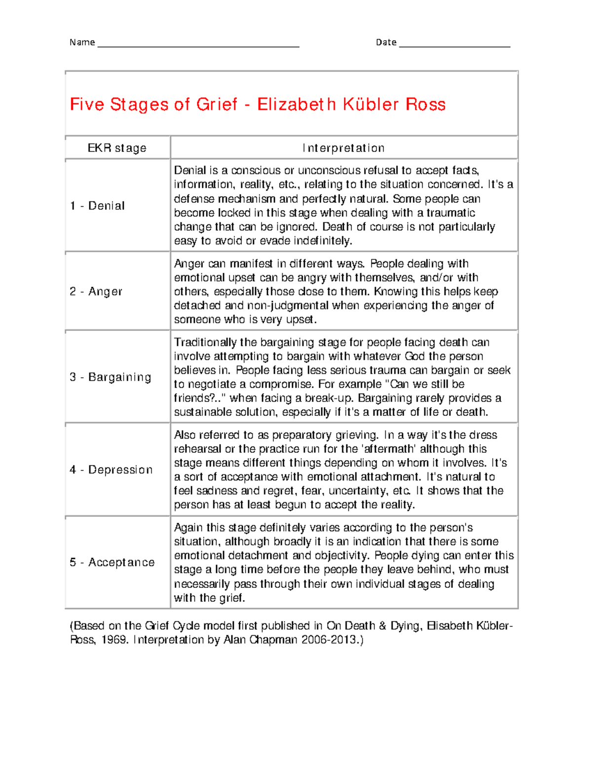 Five Stages of Grief - Name ______________________________________ Date
