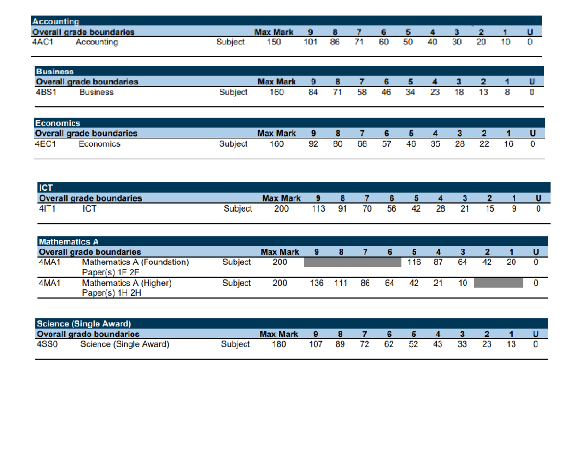 igcse-grade-boundaries-mel-639-january-studocu