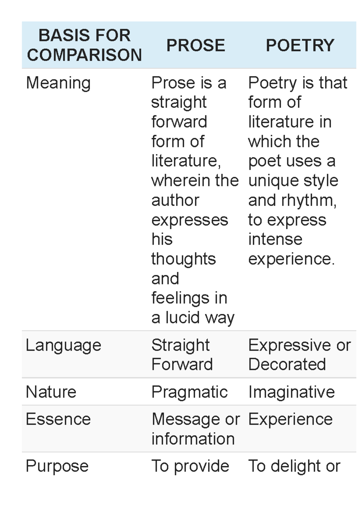 Basis FOR Comparison - BASIS FOR COMPARISON PROSEPOETRY Meaning Prose ...