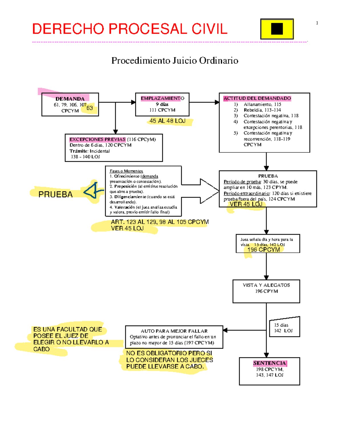 Esquema Juicio Ordinario Derecho Procesal Civil 1 Studocu