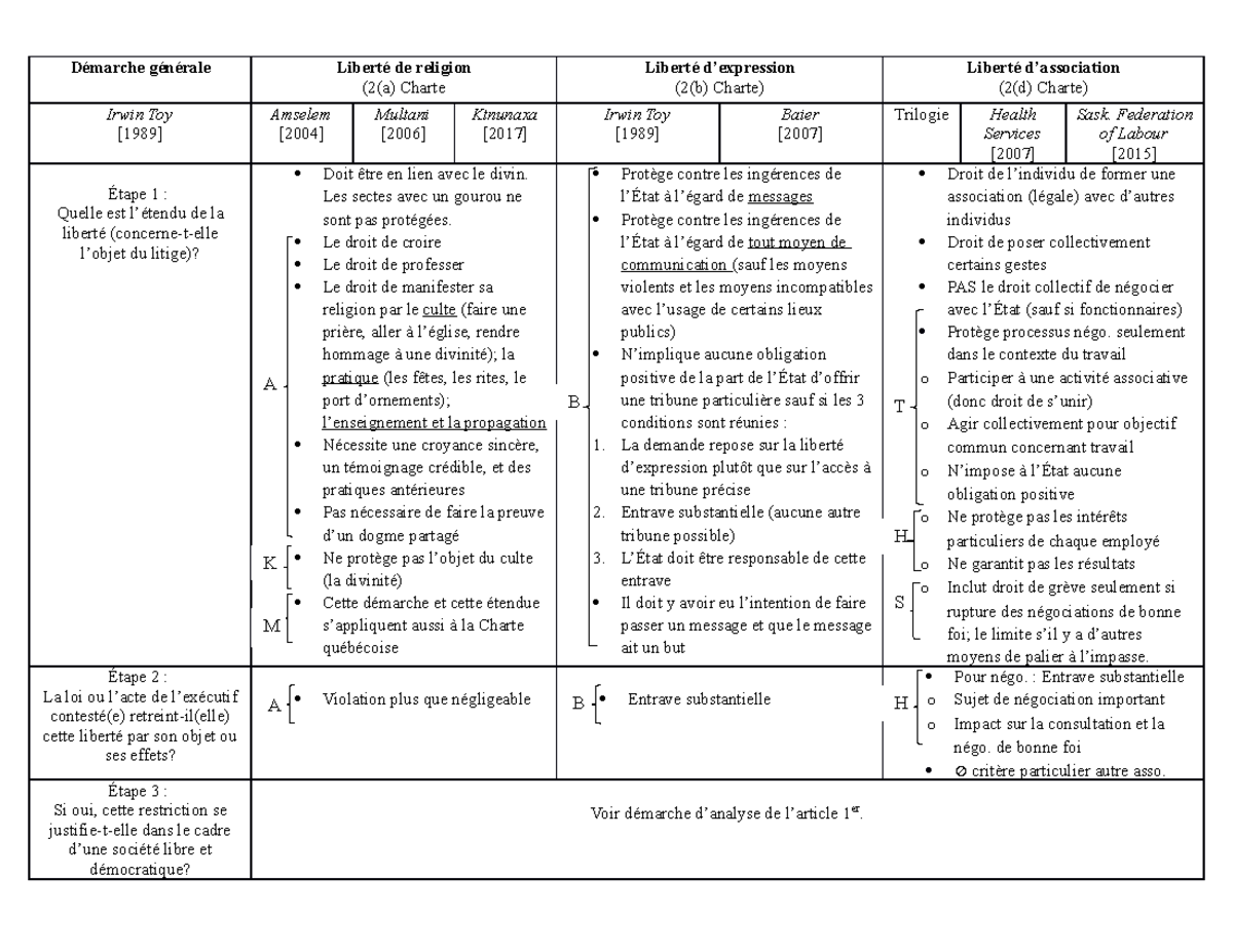 Tableau Démarches Danalyse Charte Canadienne - Démarche Générale ...