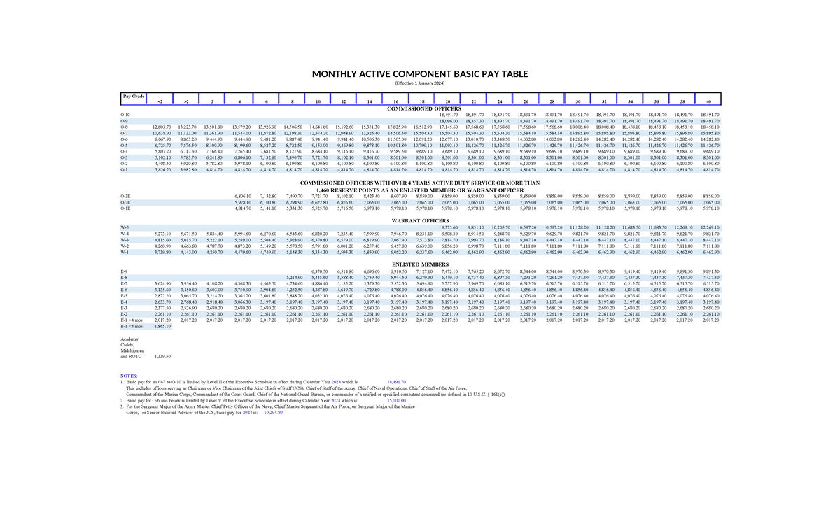 2024 AC Pay Tables Final MONTHLY ACTIVE COMPONENT BASIC PAY TABLE