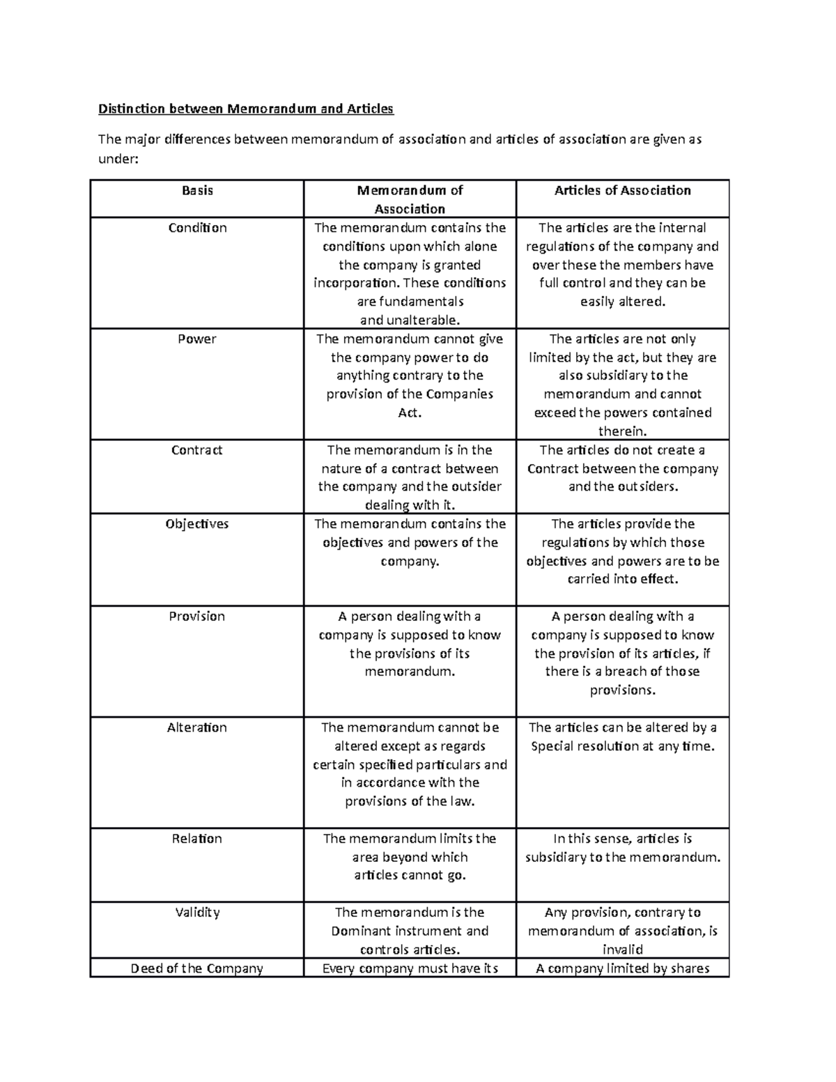 Difference Between Memorandum And Articles Distinction Between 