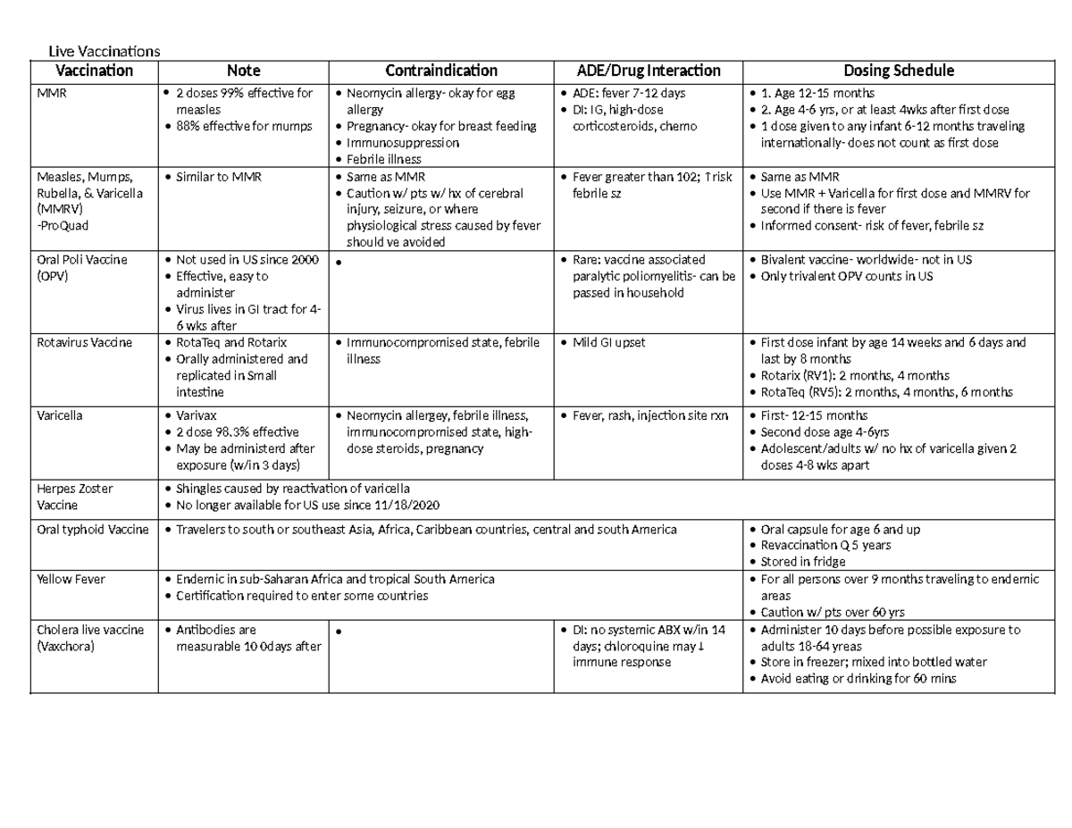 Vaccination - Live Vaccinations Vaccination Note Contraindication ADE ...