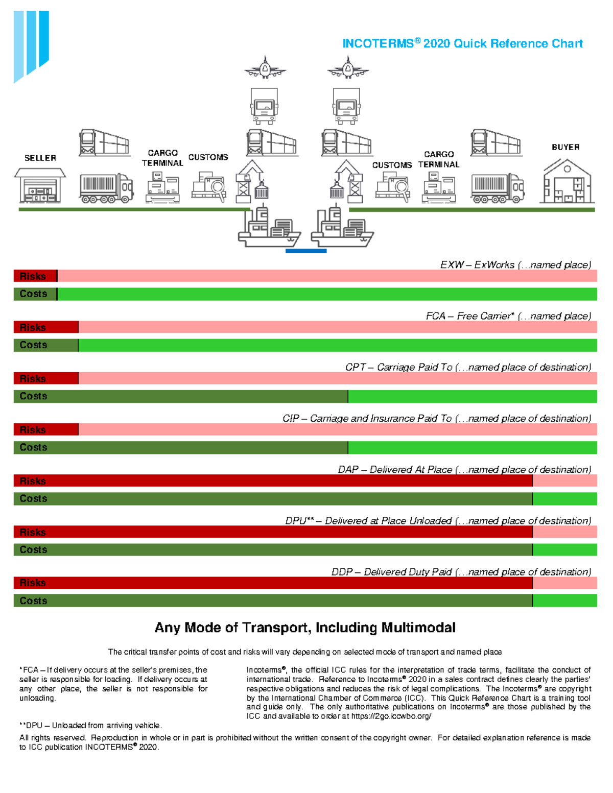 BUS 3012 - Incoterms Reference Chart - INCOTERMS® 2020 Quick Reference ...