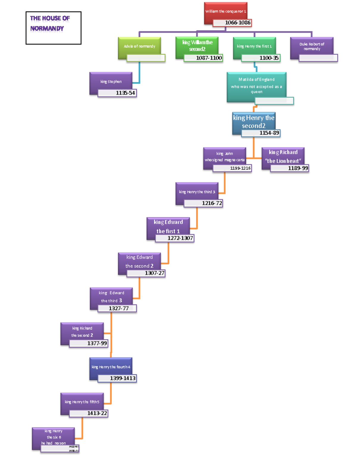 The British monarchy tree - William the conqueror 1 1066- Adela of ...