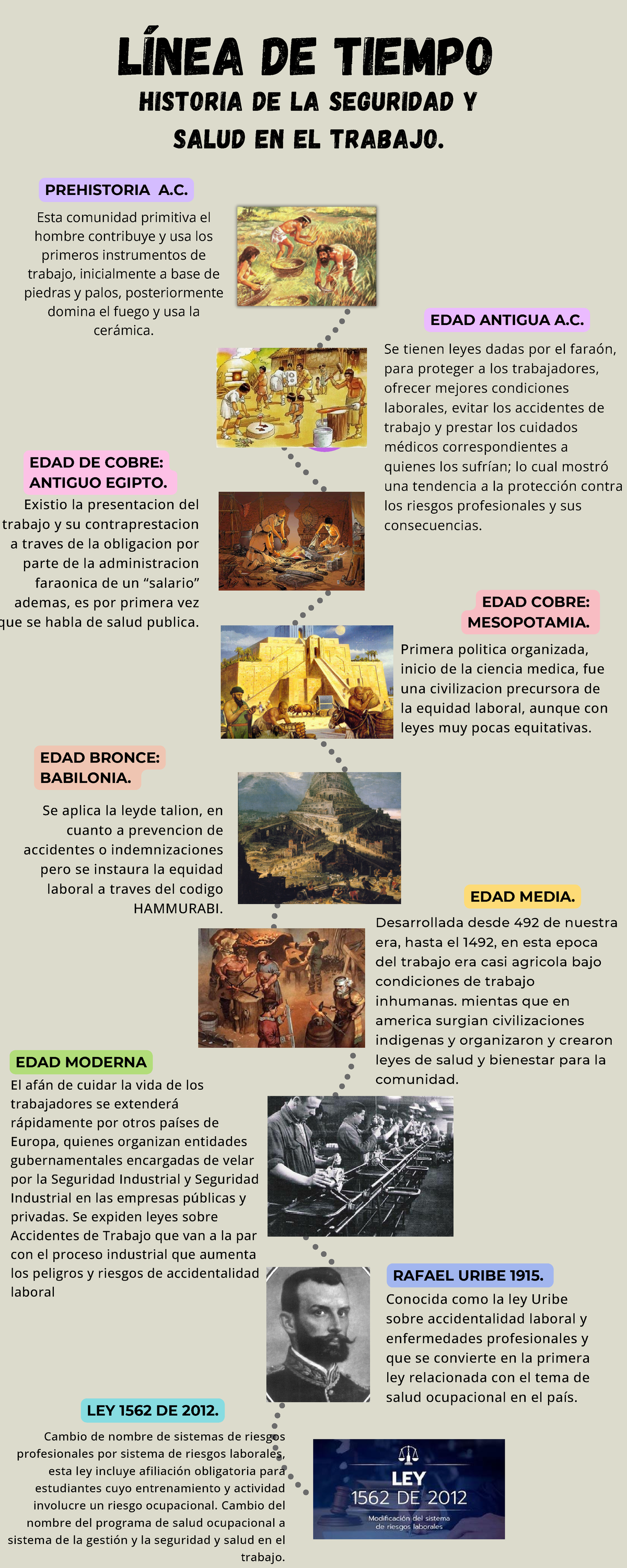 Linea DEL Tiempo Historia DE LA Seguridad Y Salud EN EL Trabajo ...