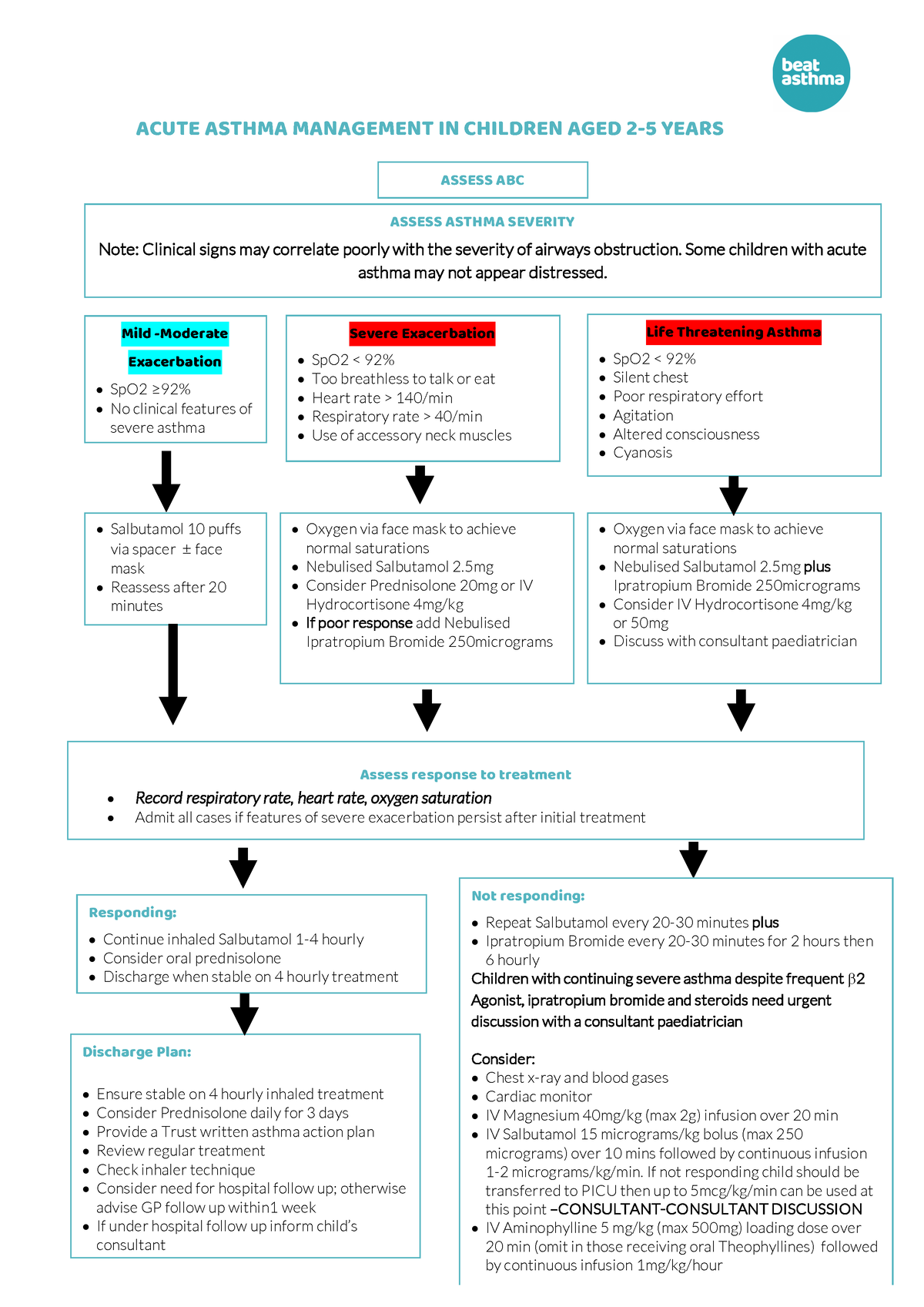 1 Emergency management flow chart 2 to 5 years 1 2 - ACUTE ASTHMA ...