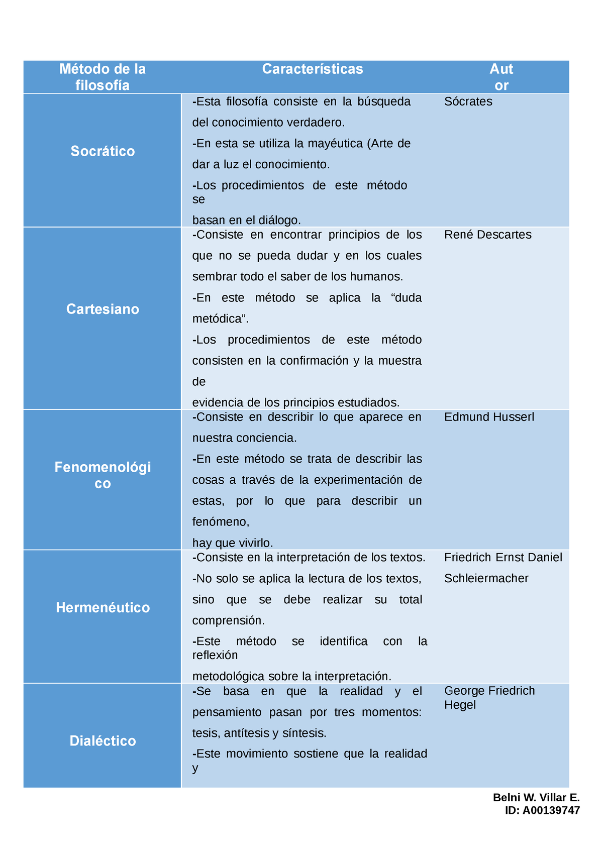 Cuadro Comparativo-B - Método De La Filosofía CaracterísticasAut Or ...