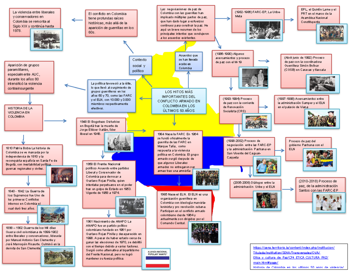 Mapa mental shirley - LOS HITOS MÁS IMPORTANTES DEL CONFLICTO ARMADO EN ...