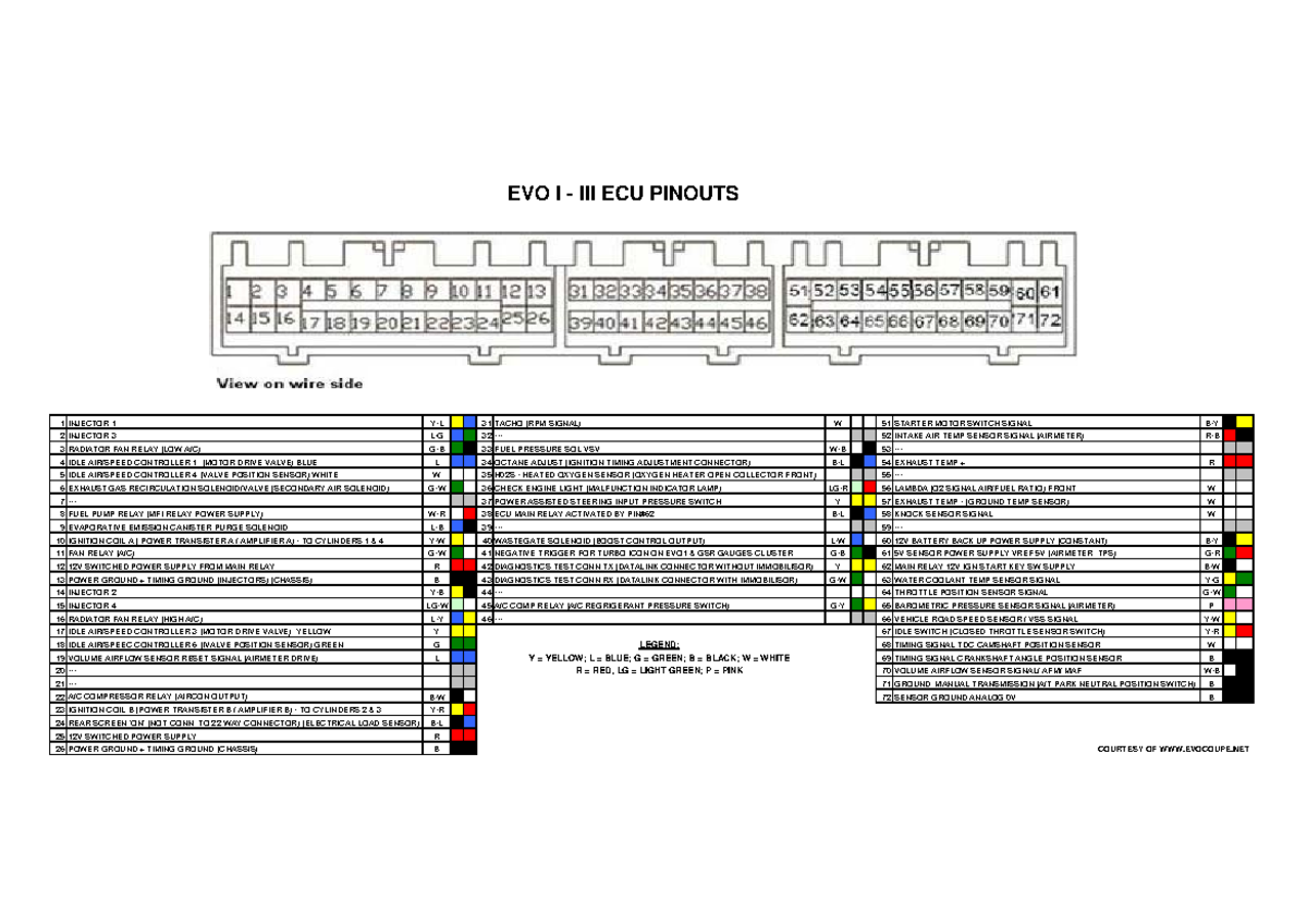 EVO IIII ECU Colour Pinouts 1 INJECTOR 1 YL 31 TACHO (RPM SIGNAL) W