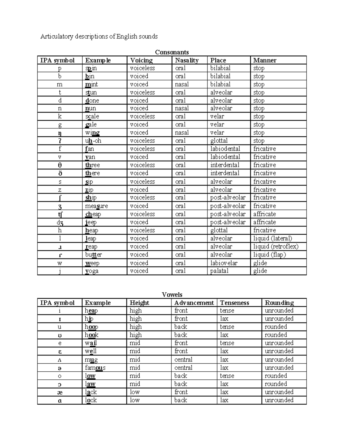 Features English Sounds - Articulatory descriptions of English sounds ...