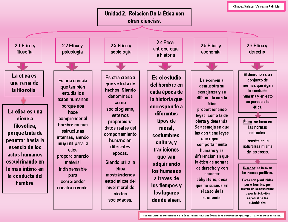 Relacion De La Etica Con Otras Ciencias Mapa Conceptual Unidad 2 Relación De La Ética Con 7265