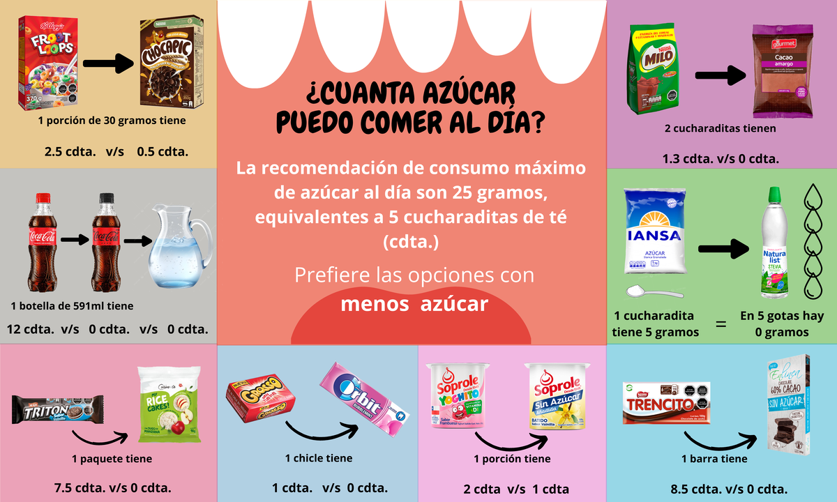¿ Cuanta Azúcar Puedo Comer AL DÍA - ¿CUANTA AZÚCAR PUEDO COMER AL DÍA