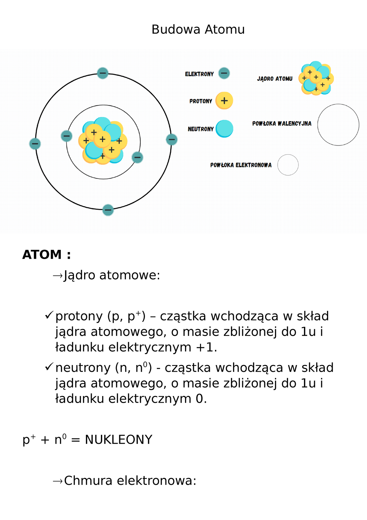 Budowa Atomu - Budowa Atomu ATOM : Jądro atomowe: protony (p, p+ ...