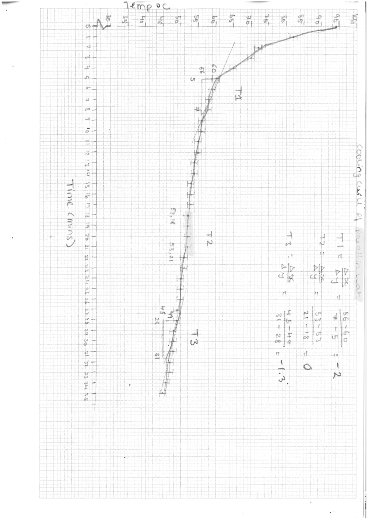 Paraffin wax pdf - graph parrafix wax 2a assignment - Studocu