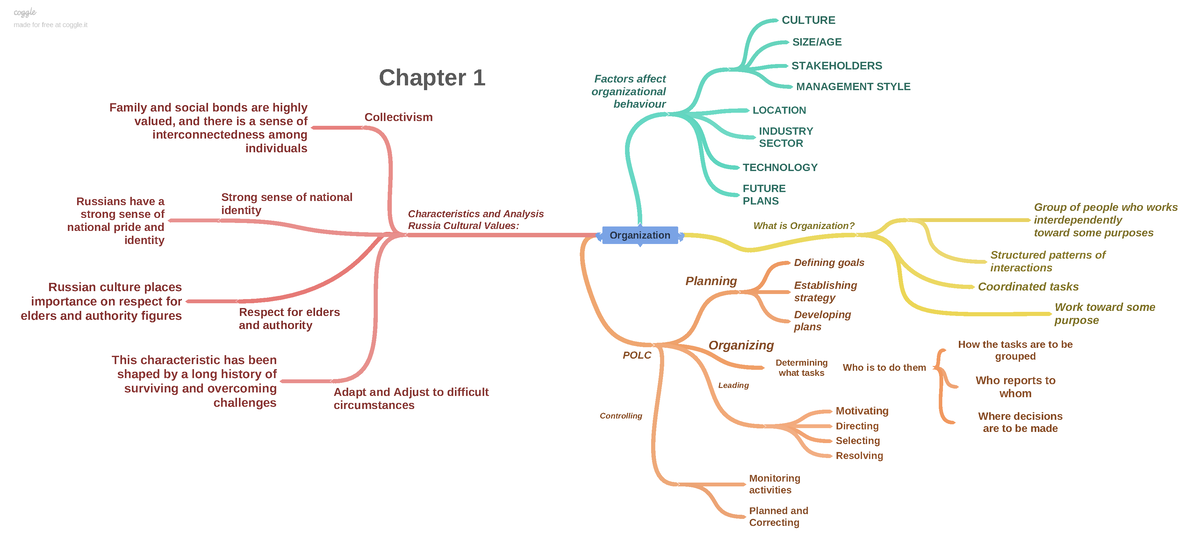 OB - Mindmap buổi 2 - Organization What is Organization? Chapter 1 Work ...