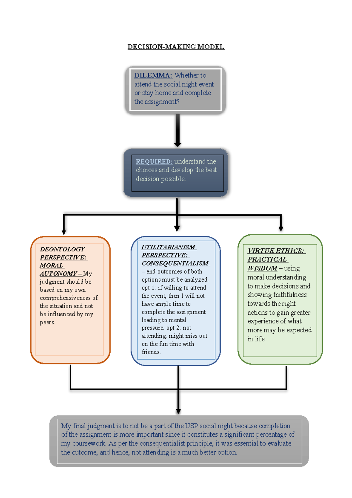 Decision making model - DECISION-MAKING MODEL REQUIRED: understand the ...
