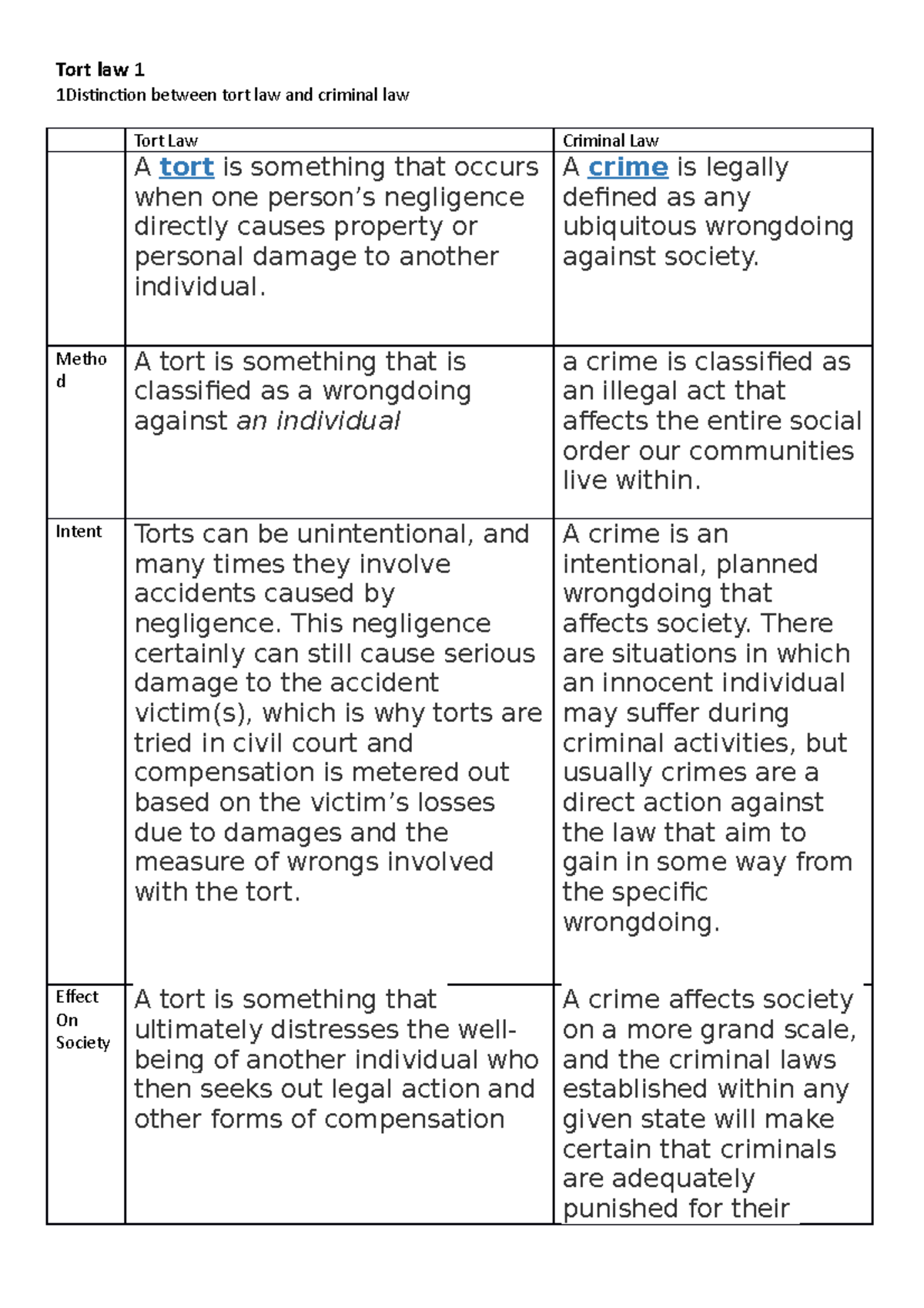 Homework Of Tort Law1 - Tort Law I Negligence - Tort Law 1 1Distinction ...