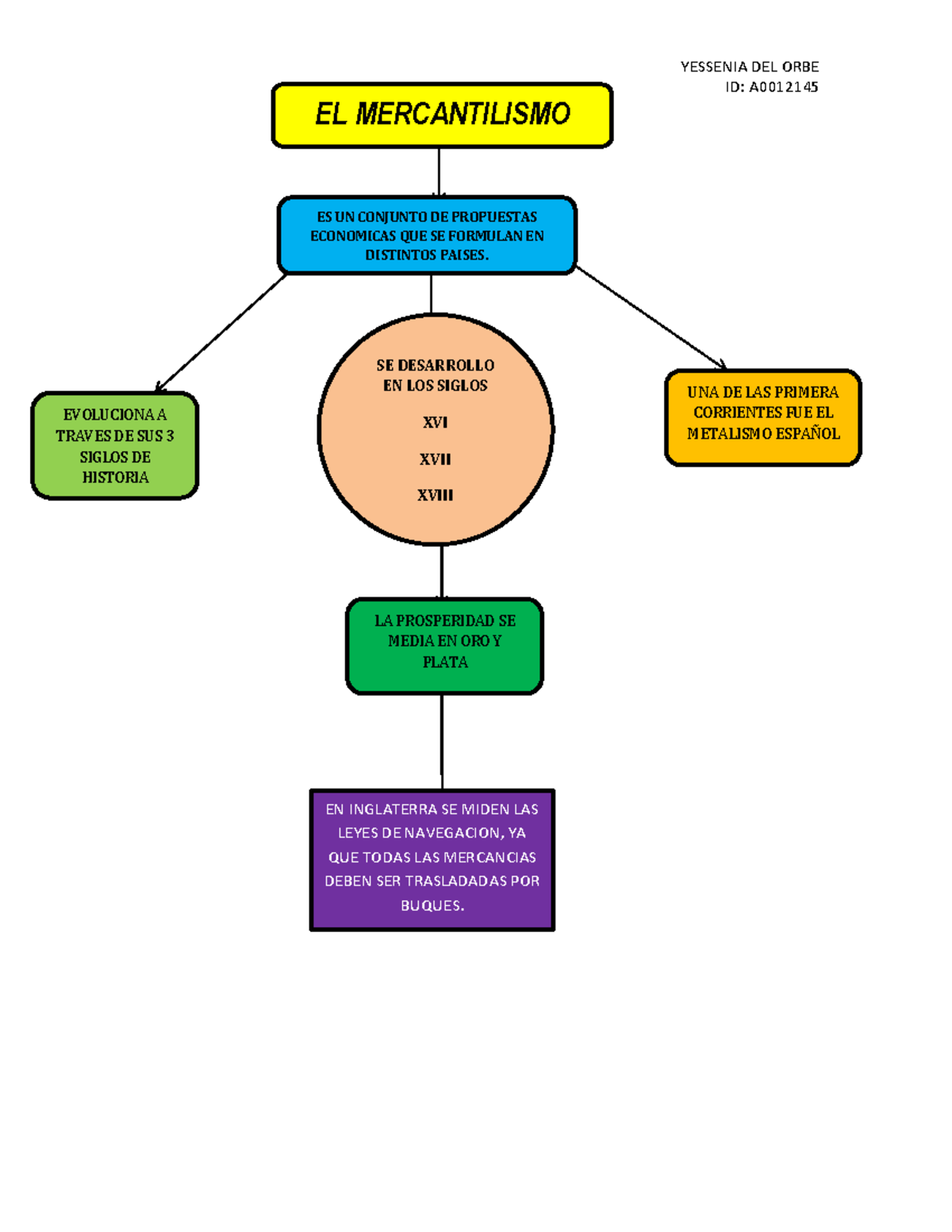 Delorbe- Yessenia-EL Mercantilismo - YESSENIA DEL ORBE ID: A EL ...