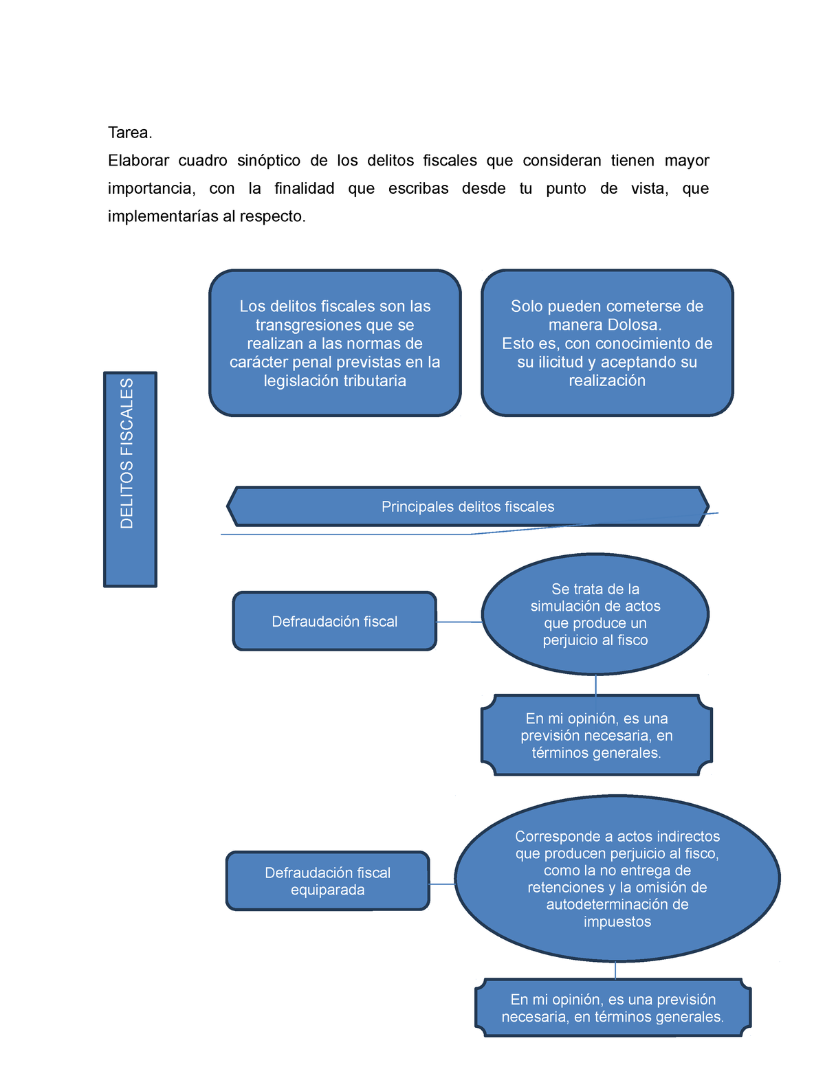 Tarea Delitos Fiscales - Tarea. Elaborar Cuadro Sinóptico De Los ...