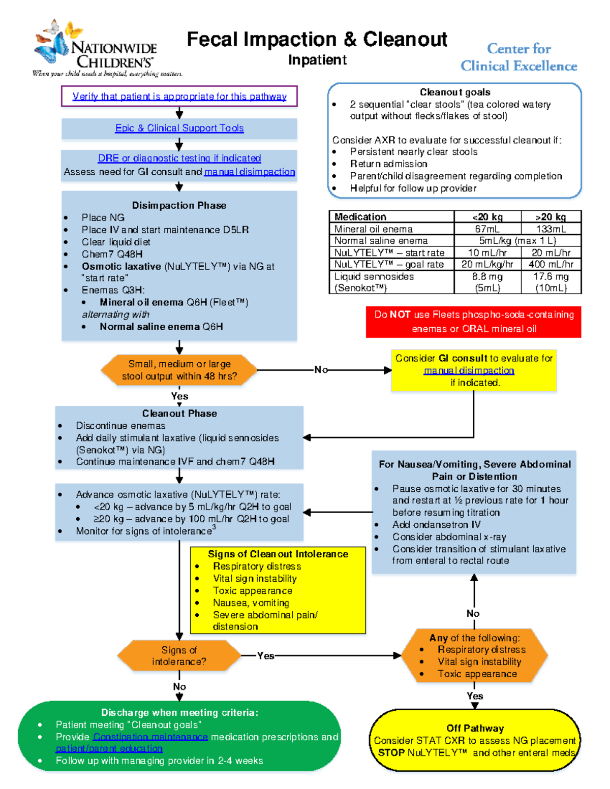 Fecal Impaction Clinical Pathway - Disimpaction Phase Place NG Place IV ...