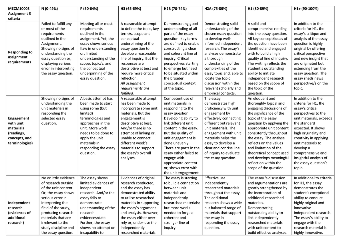 Criteria - Essay 3 (2021) - MECM Assignment 3 criteria N (0-49%) P (50 ...