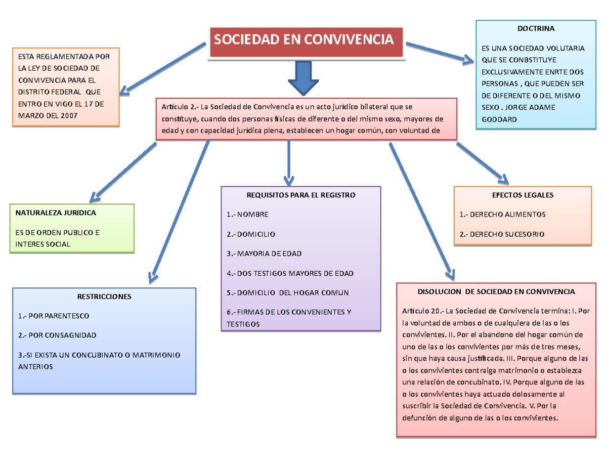 Sociedad De Convivencia Derechos Y Obligaciones www.studocu.com