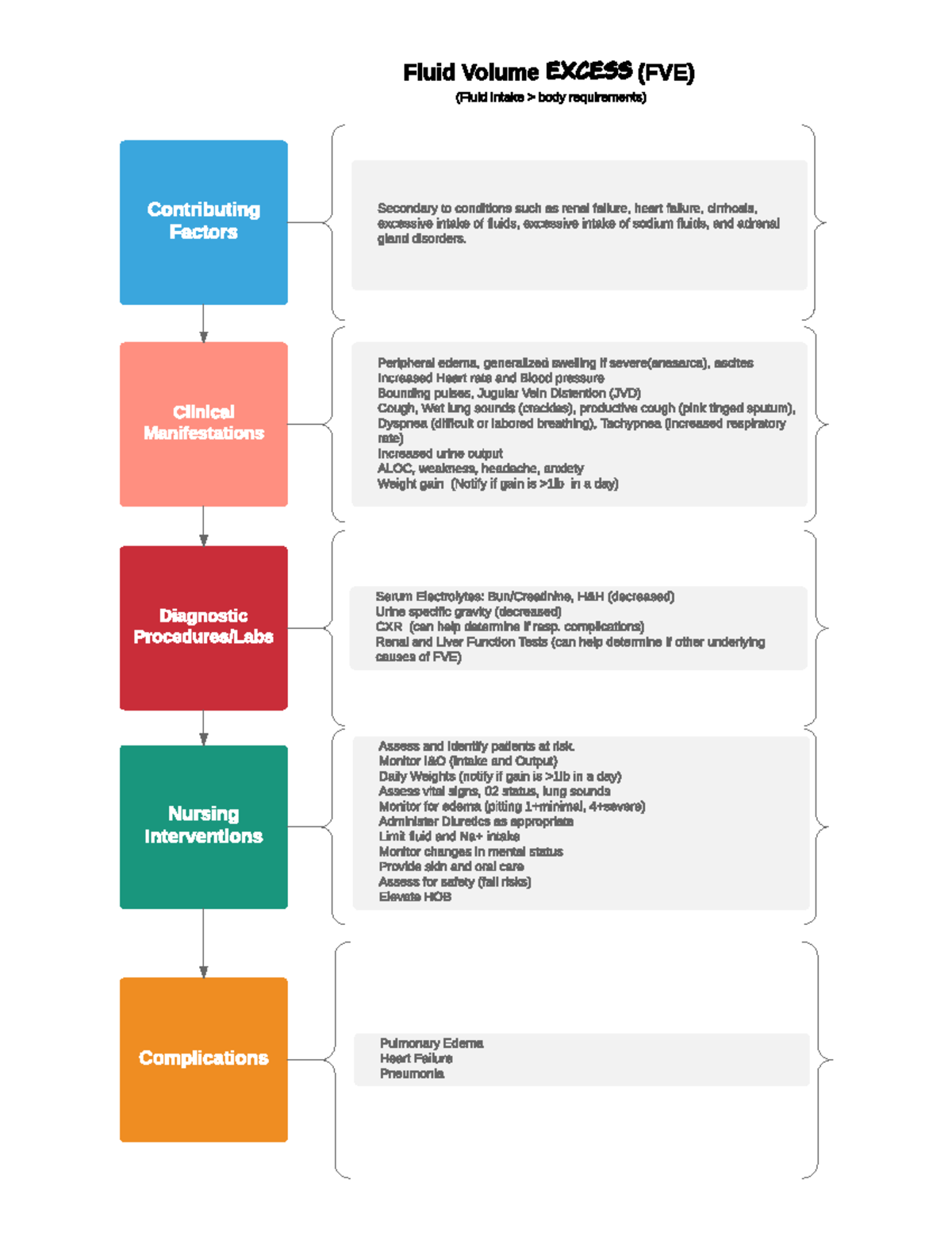 Fluid Volume Excess Fluid Volume Ex c e s s (FVE) (Fluid intake > body requirements) Studocu