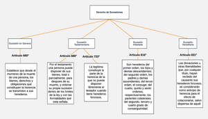 Mapa Conceptual de Derecho de Sucesiones - Derecho de Sucesiones Sucesión  en General - Studocu