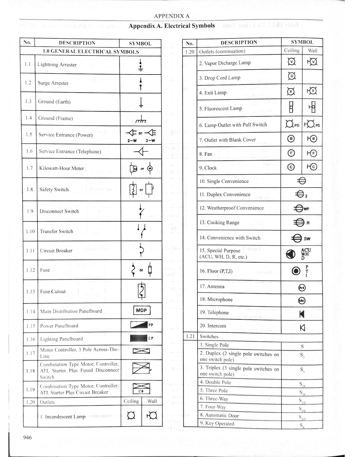 PEC 2017 Appendix A Electrical Symbols Bachelor of Science in Civil