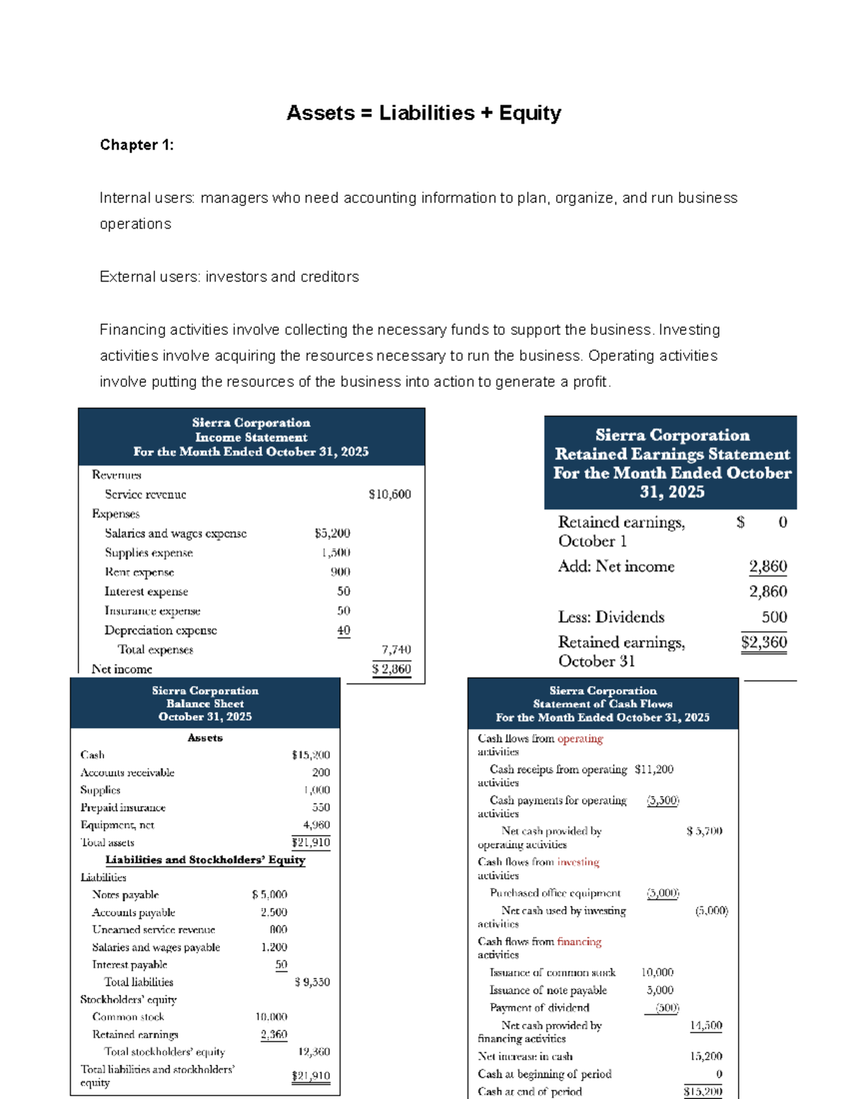 Accounting - study guide - Assets = Liabilities + Equity Chapter 1 ...