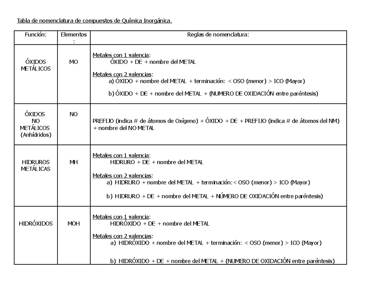 Tabla De Reglas De Nomenclatura Tabla De Nomenclatura De Compuestos