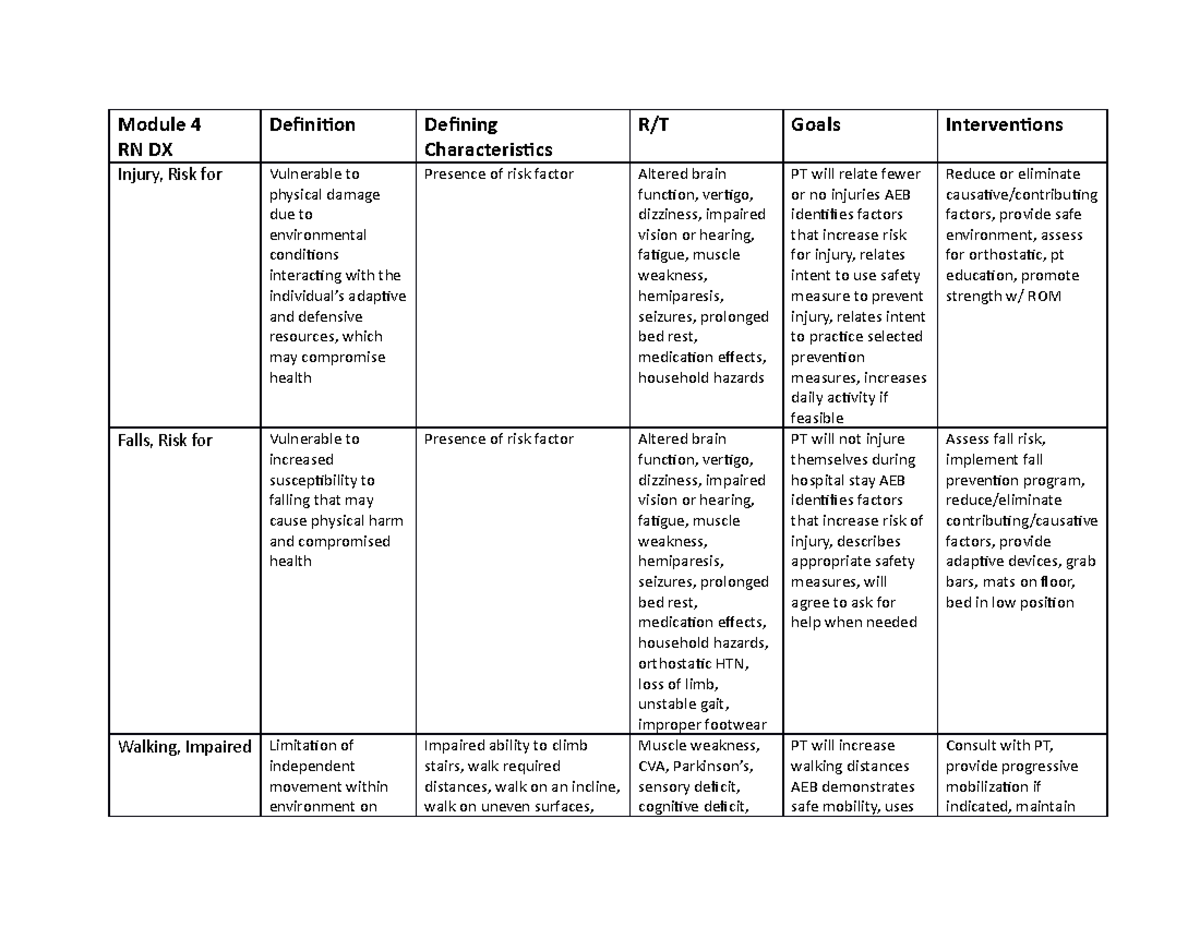 RN DX Table - Module 4 RN DX Definition Defining Characteristics R/T ...