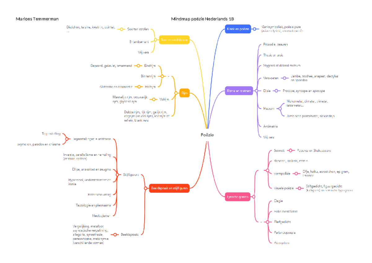 Mindmap poëzie - Nederlands 1b - Marloes Temmerman Mindmap poëzie