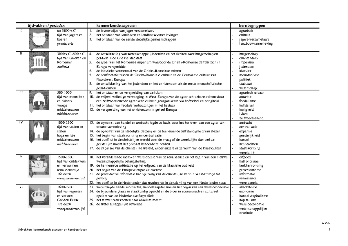 Schema Kenmerkende Aspecten - Tijdvakken / Perioden Kenmerkende ...