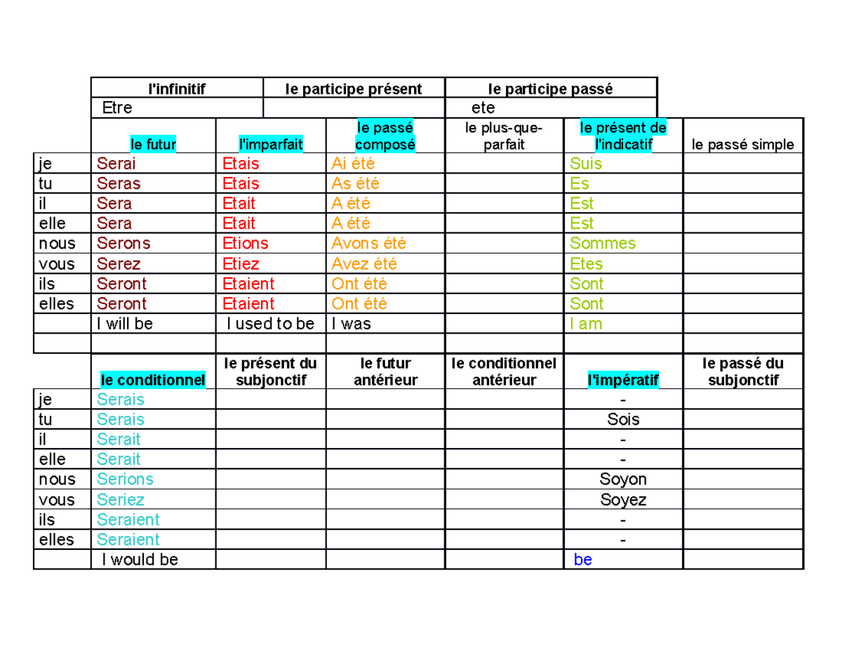 Etre Verb Chart - l'infinitif le participe présent le participe passé ...