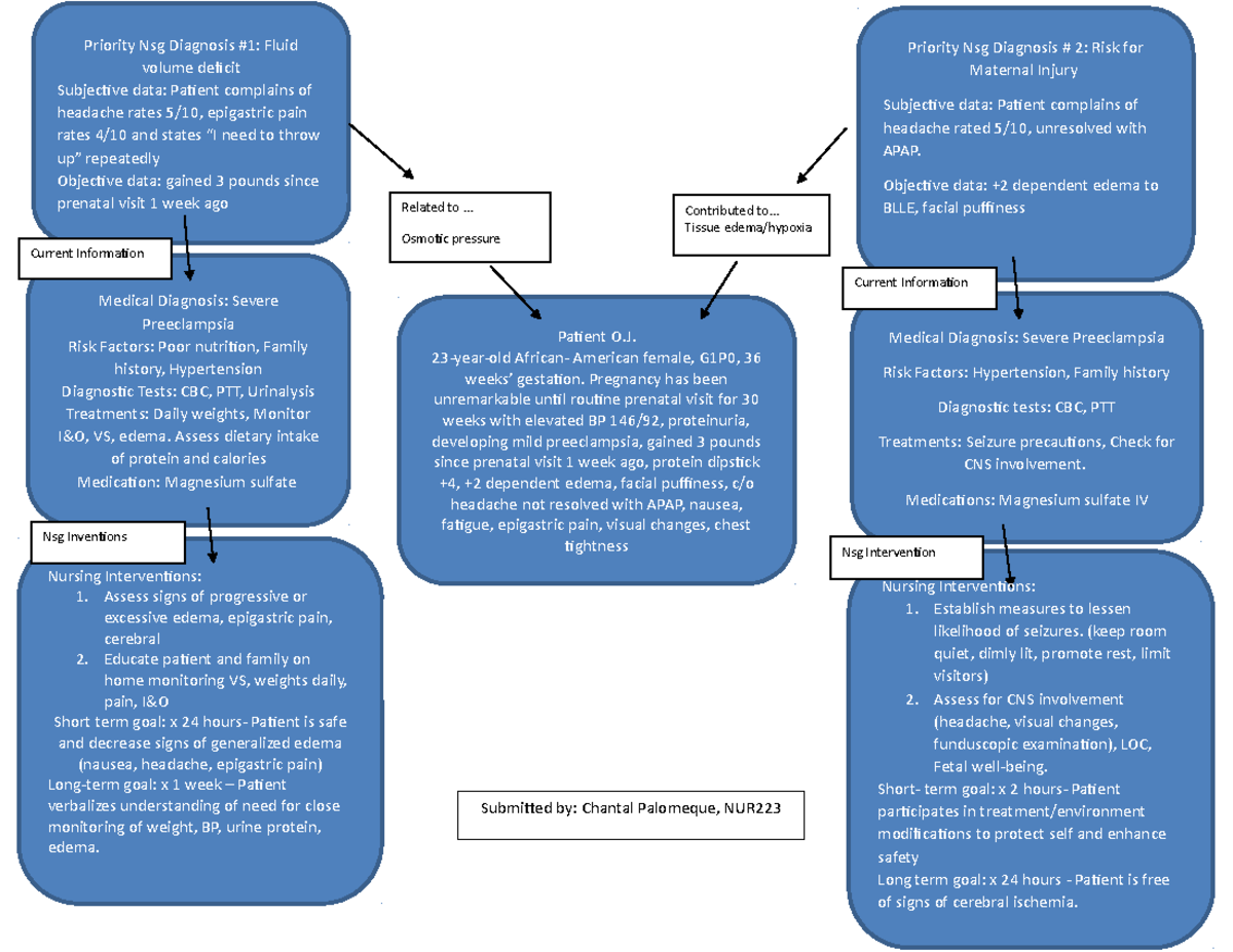 Jackson Weber Vsim Concept Map Care Plans & Concept Map Vsim O.j, B.p - Decreased Sensation T Priority Nsg  Diagnosis #1: Fluid - Studocu