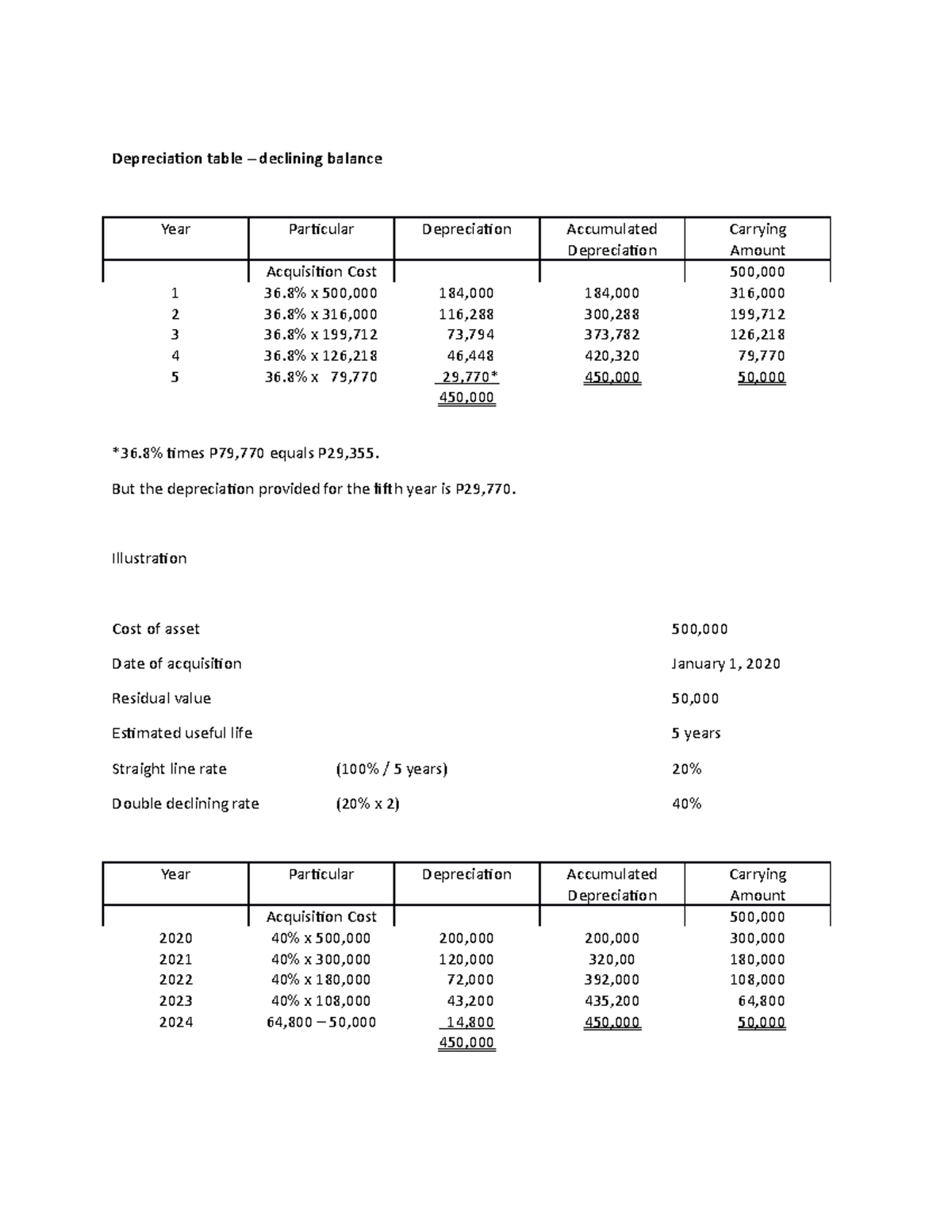 Trixia - notes - Depreciation table – declining balance Year Particular ...
