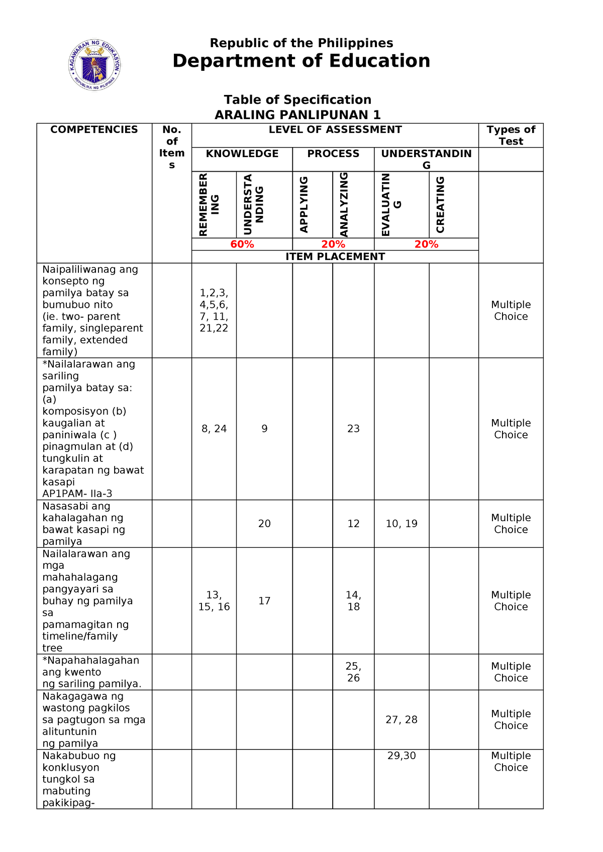 ARAL.PAN. 1 - Araling Panlipunan - Department Of Education Table Of ...