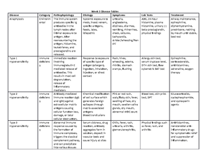 Week 8 Disease Tables - n/a - Disease Category Pathophysiology Etiology ...