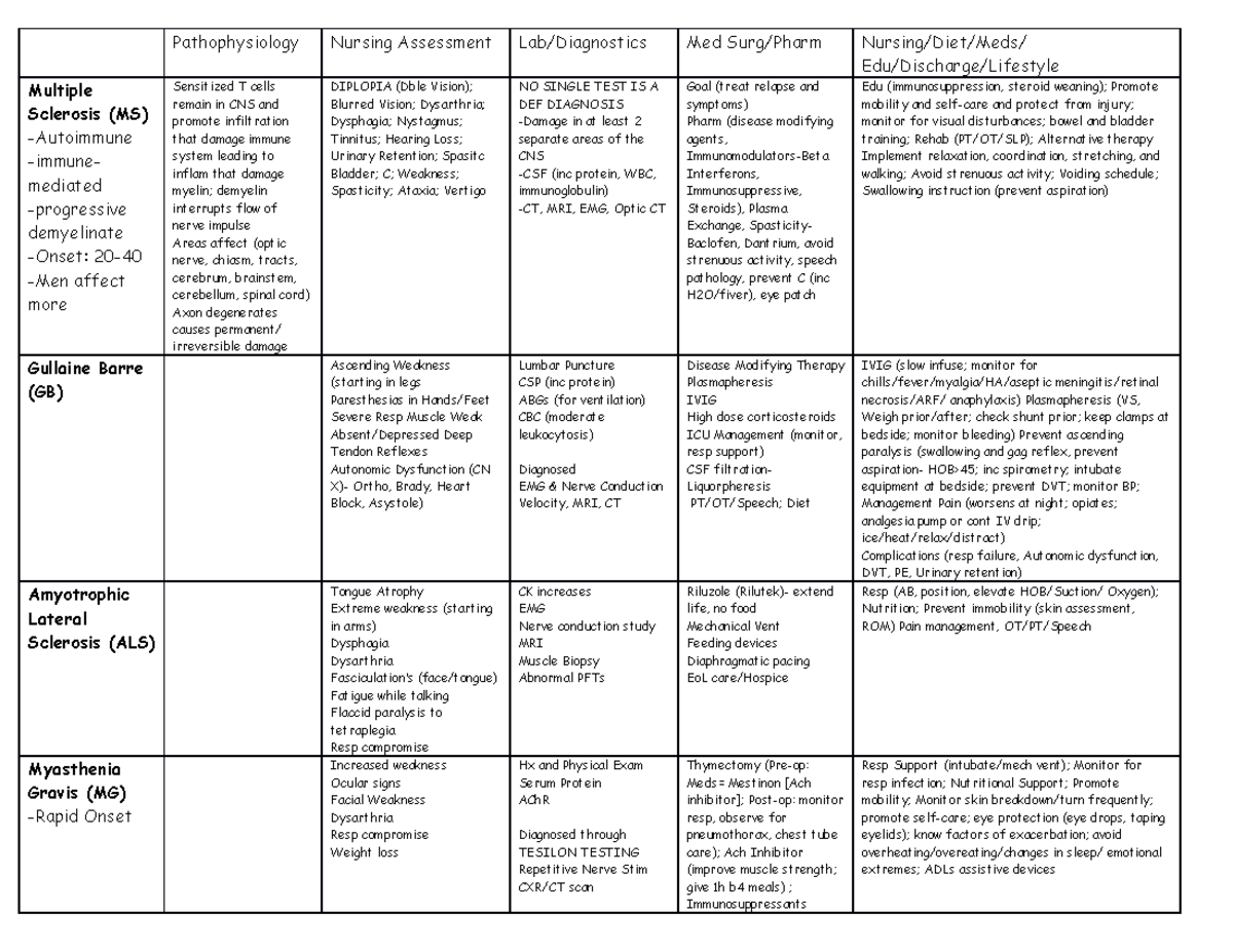 Complex Adult Health Neuro Table Summary - Pathophysiology Nursing ...